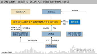 一文读懂消费金融信托 信托如何参与消费金融 业务模式及创新 附15个案例